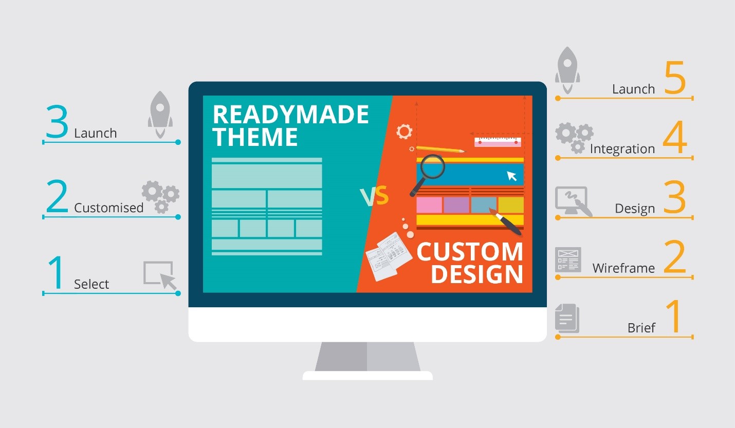 custom web design agency