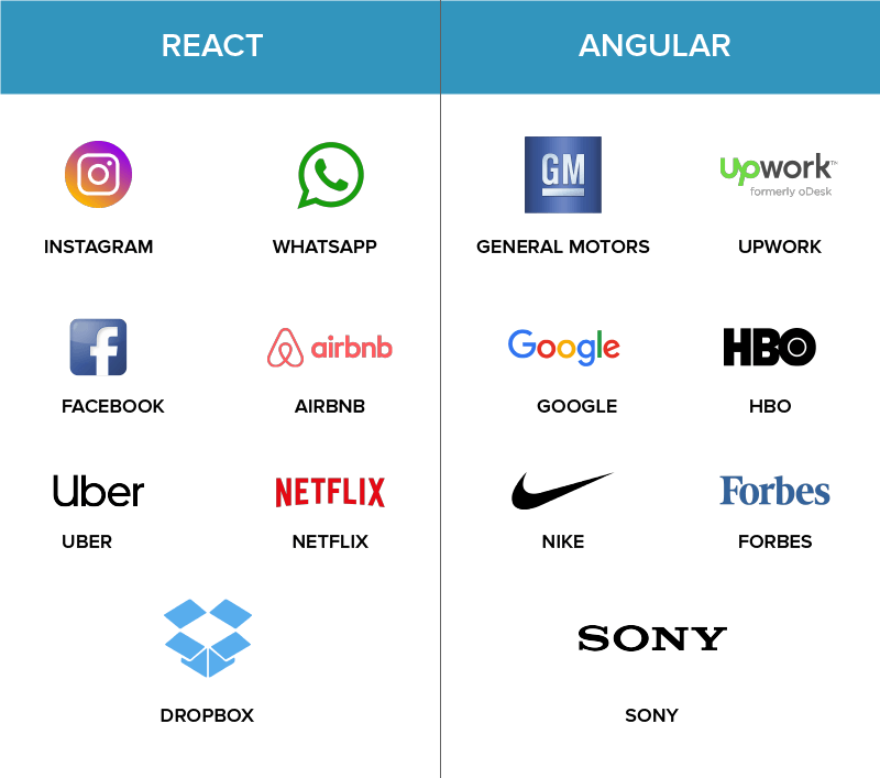 Angular vs. React - A Battle for the Top - 1