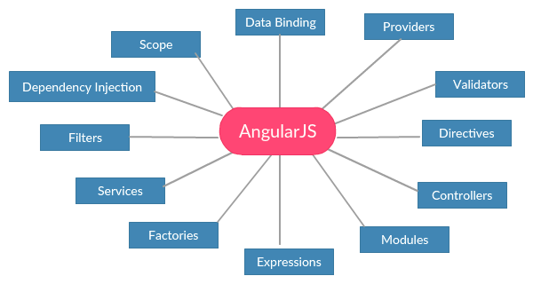 Why Choose AngularJS for Web Development in 2021 - 2