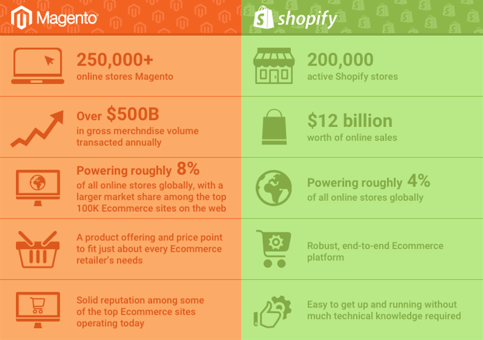 Shopify Vs Magento 1