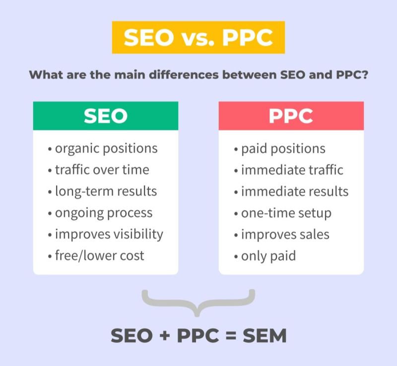 Difference between SEO and PPC