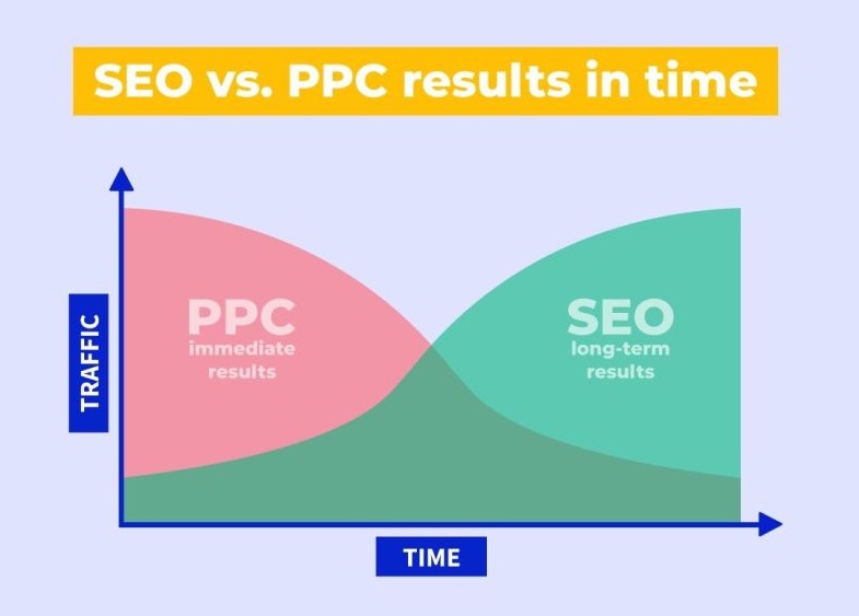 SEO and PPC - How They Work Together to Increase Visibility in Search Results