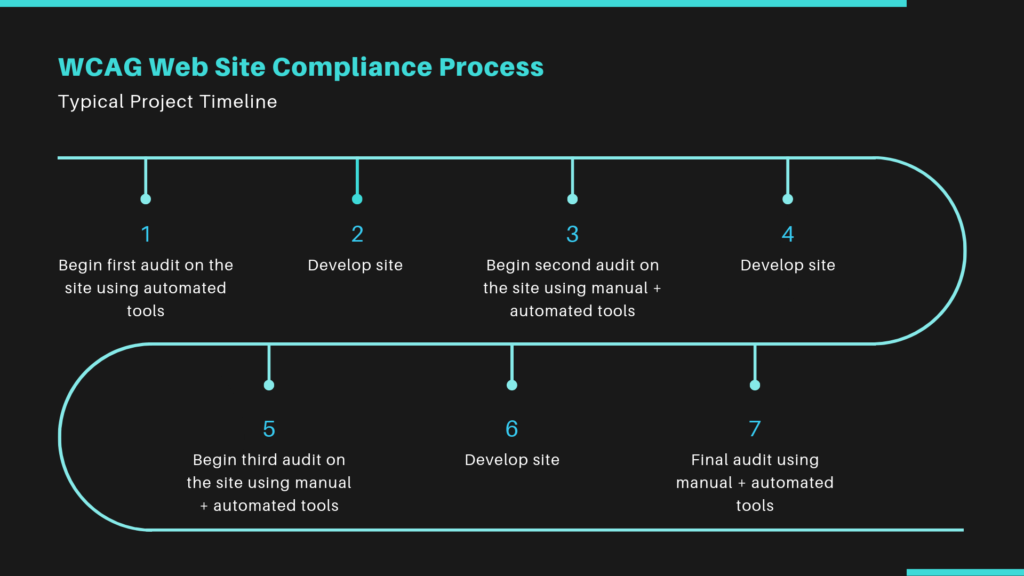 Digital Accessibility – Manual Testing vs. Automation