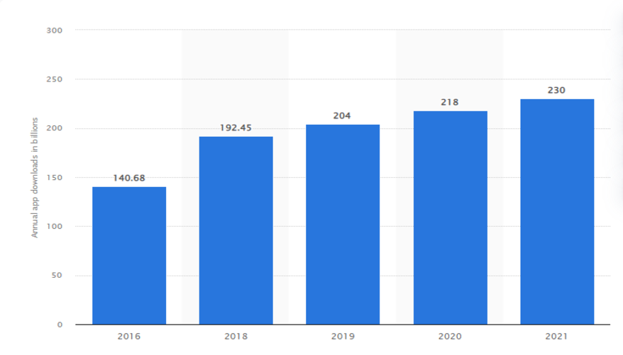 Número de descargas de aplicaciones móviles en todo el mundo entre 2016 y 2021