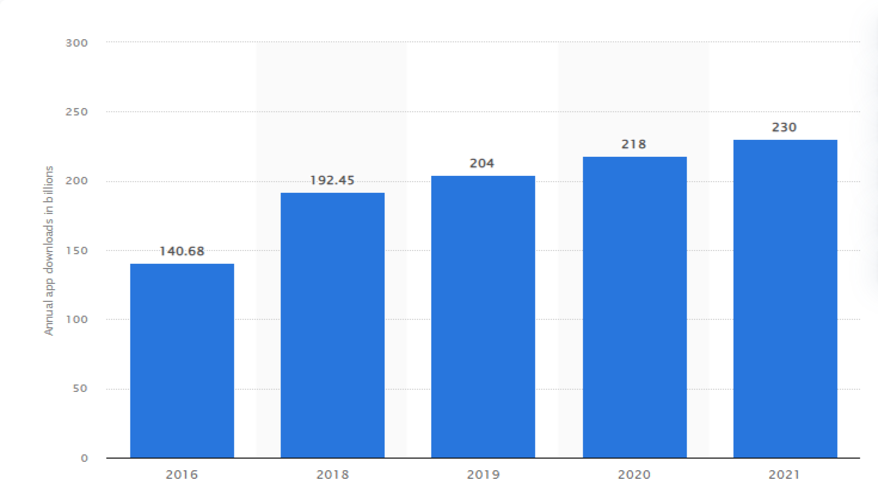 Number of mobile app downloads worldwide from 2016 to 2021